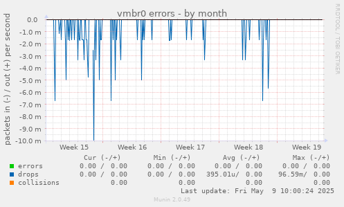 vmbr0 errors