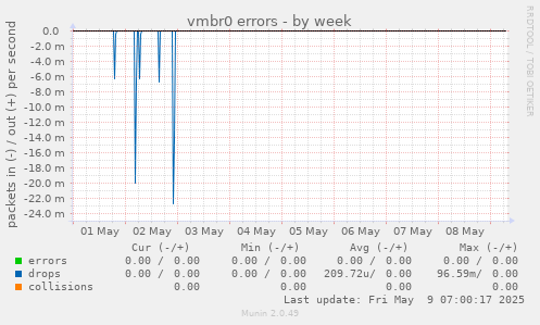 vmbr0 errors