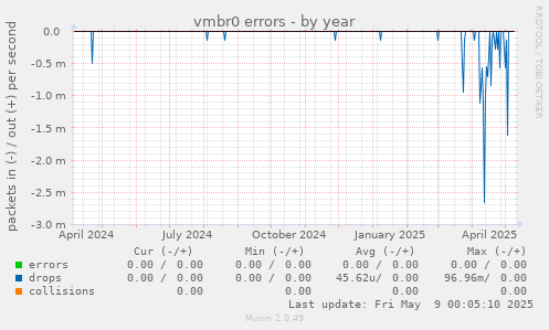 vmbr0 errors