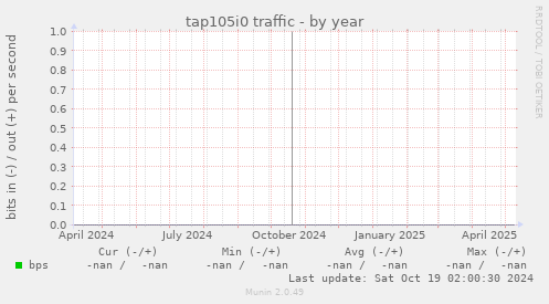 tap105i0 traffic