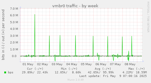 vmbr0 traffic