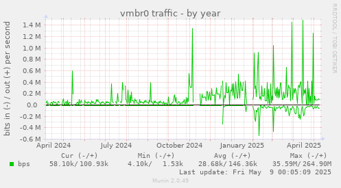 vmbr0 traffic