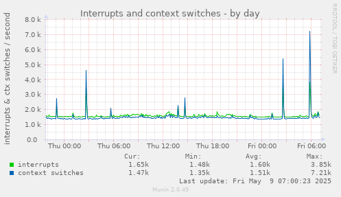 Interrupts and context switches