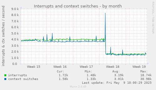 Interrupts and context switches