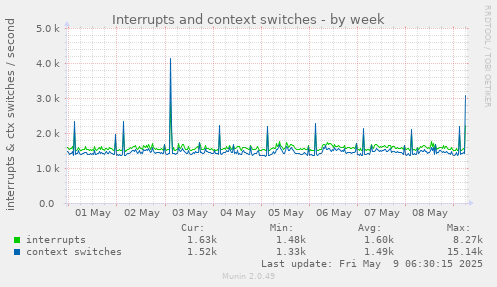 Interrupts and context switches