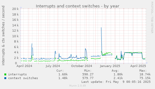 Interrupts and context switches