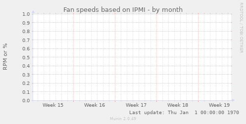 Fan speeds based on IPMI