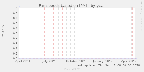 Fan speeds based on IPMI