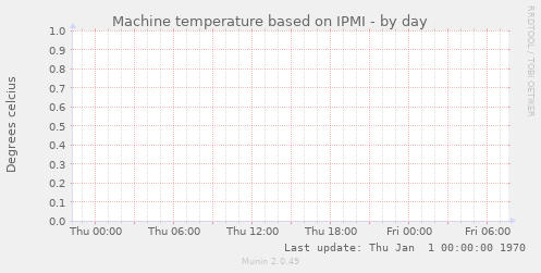 Machine temperature based on IPMI