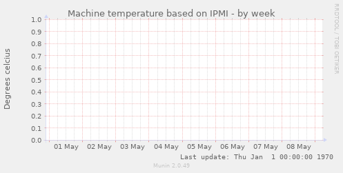 Machine temperature based on IPMI
