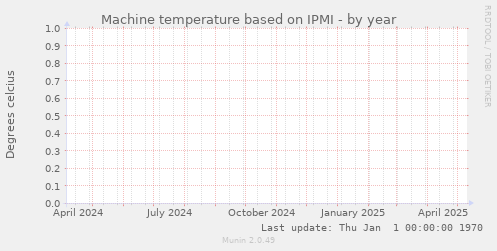 Machine temperature based on IPMI