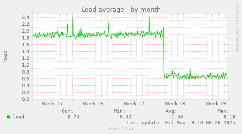 Load average