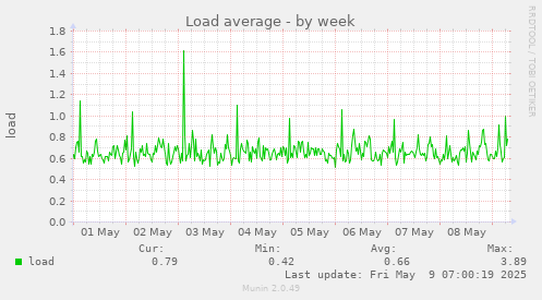 Load average