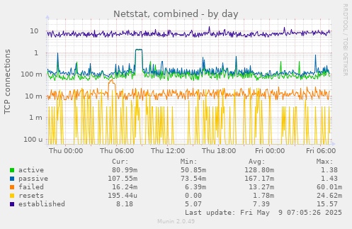 Netstat, combined