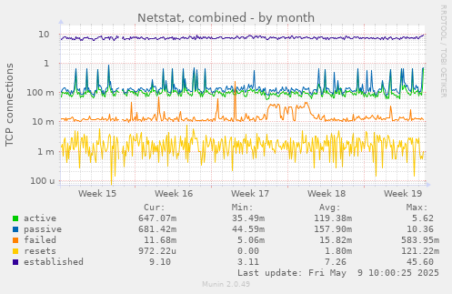 monthly graph