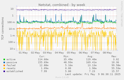 Netstat, combined