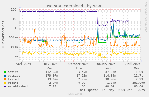 Netstat, combined