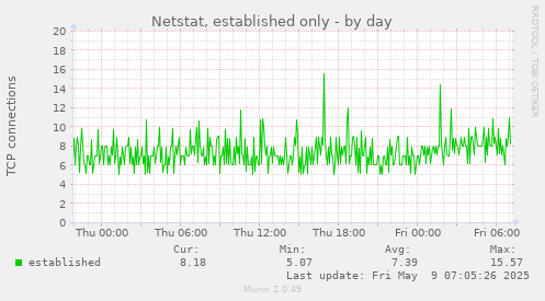Netstat, established only