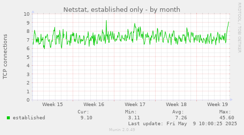 monthly graph