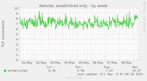 Netstat, established only