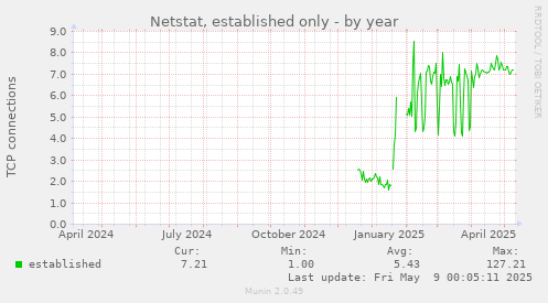 Netstat, established only