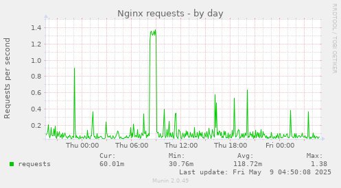 Nginx requests