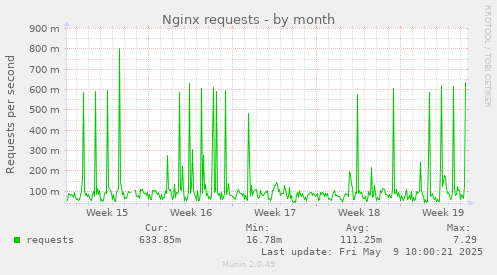 Nginx requests