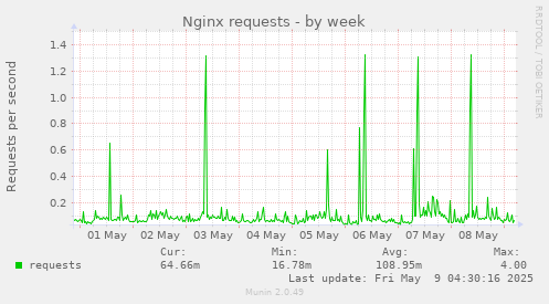 Nginx requests