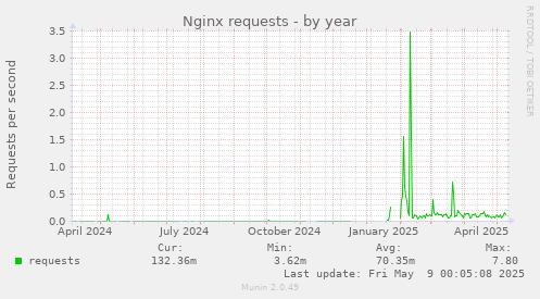 Nginx requests
