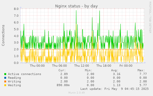 Nginx status