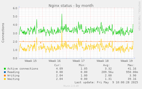 Nginx status