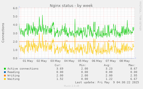 Nginx status