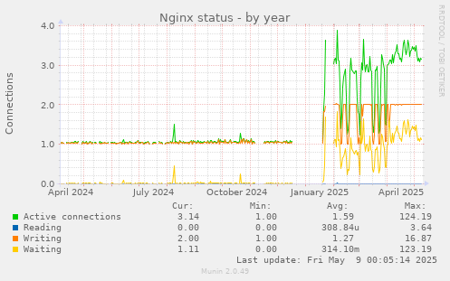 yearly graph