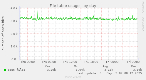 File table usage