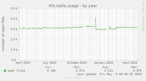 File table usage