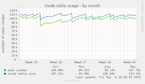 Inode table usage