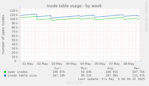 Inode table usage