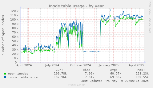 Inode table usage