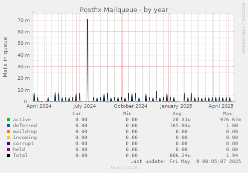 Postfix Mailqueue