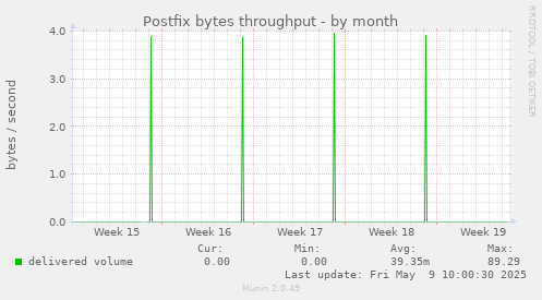 Postfix bytes throughput