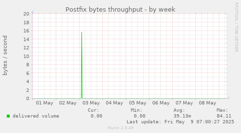 Postfix bytes throughput