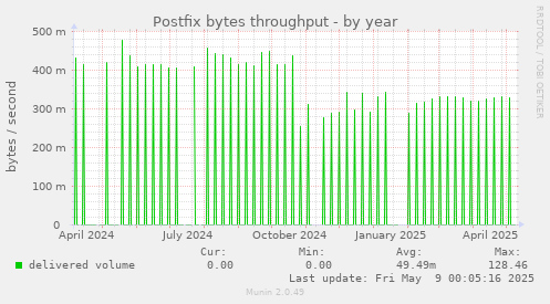 Postfix bytes throughput