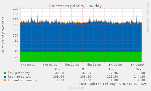 Processes priority