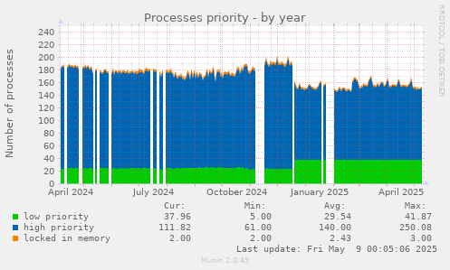 yearly graph