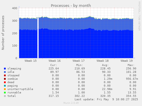 Processes