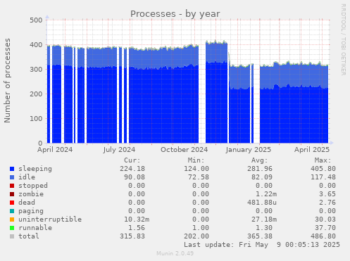 Processes