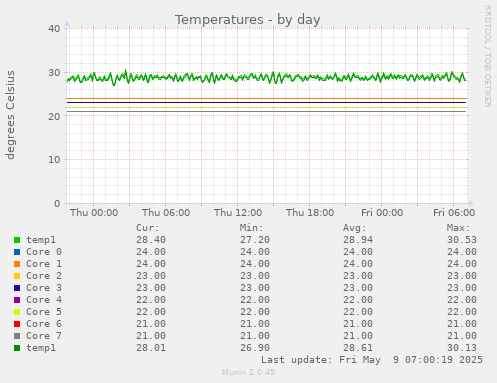 Temperatures