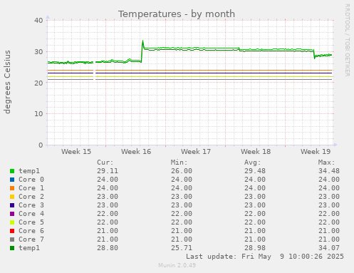 monthly graph