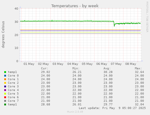 Temperatures