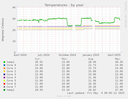 Temperatures